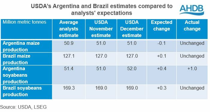 Table showing Brazilian and Argentinian soyabean production and expectations